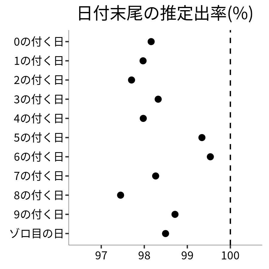 日付末尾ごとの出率