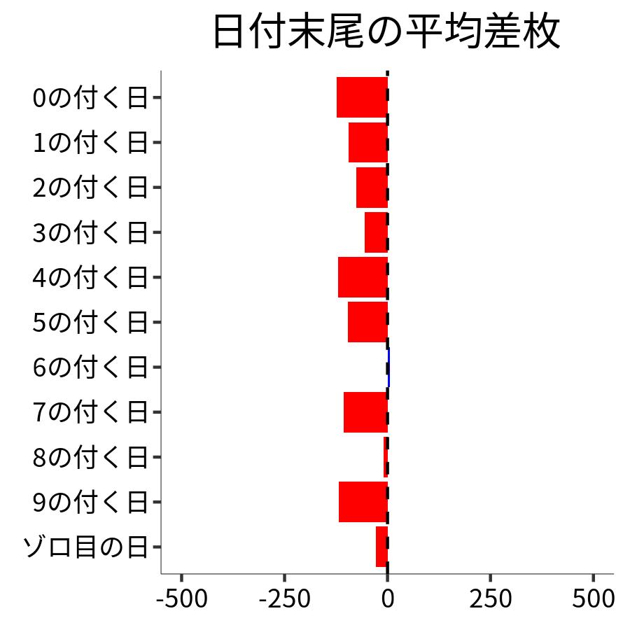 日付末尾ごとの平均差枚