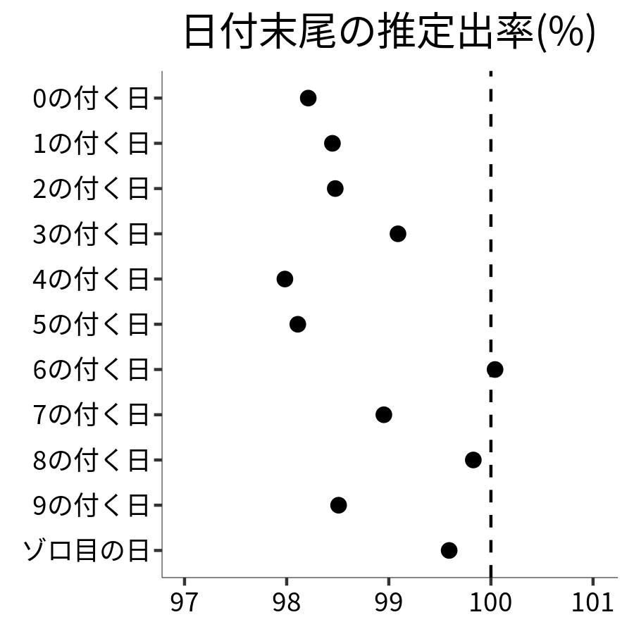 日付末尾ごとの出率