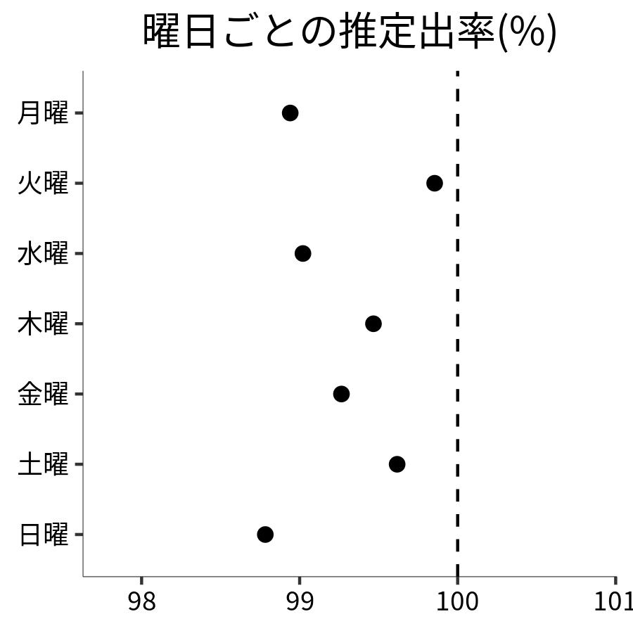 曜日ごとの出率