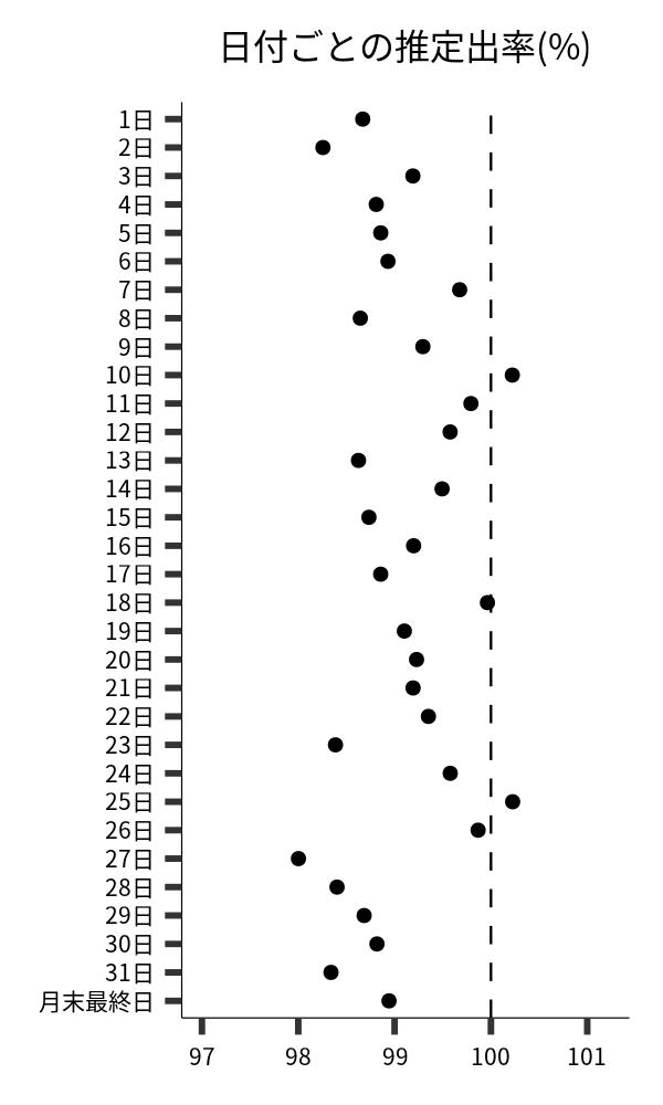 日付ごとの出率
