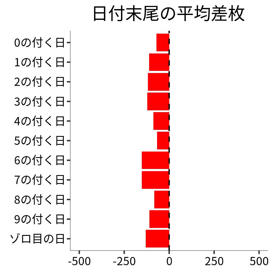 日付末尾ごとの平均差枚