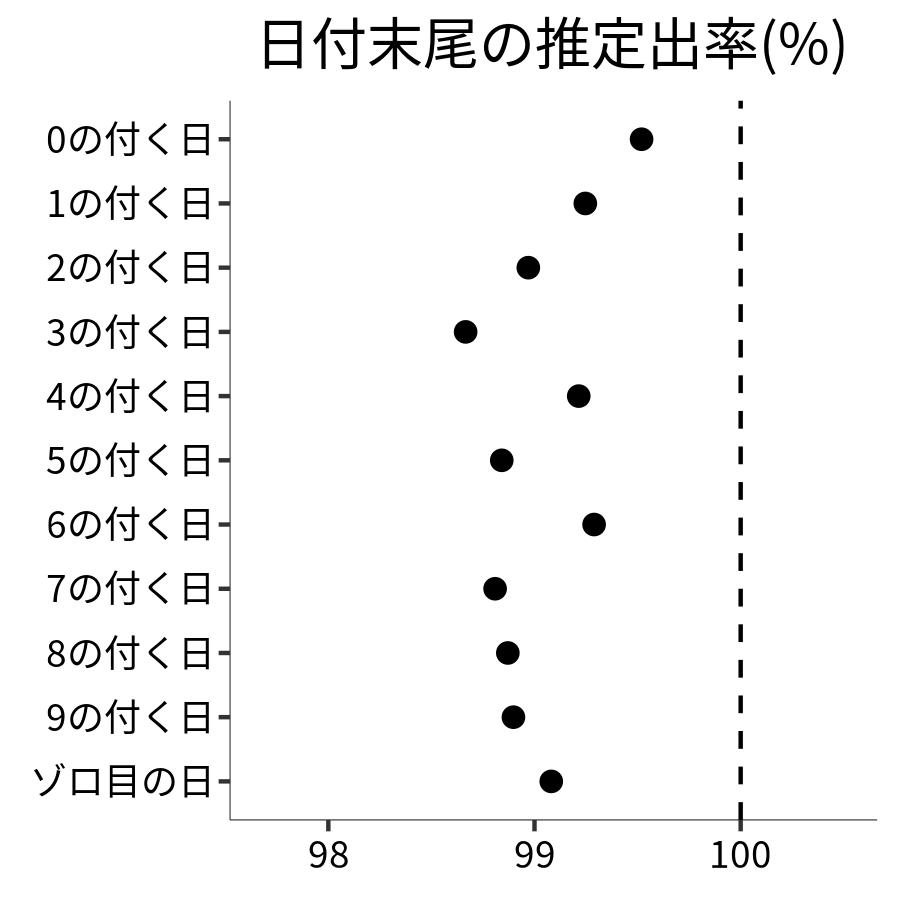 日付末尾ごとの出率