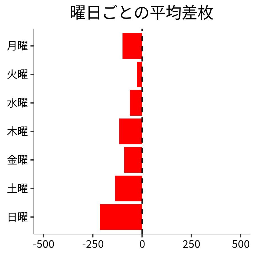 曜日ごとの平均差枚