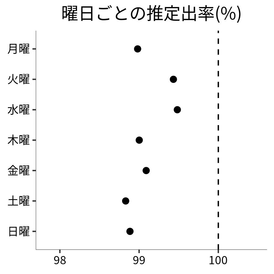 曜日ごとの出率