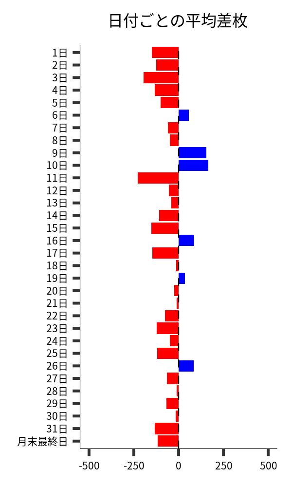 日付ごとの平均差枚