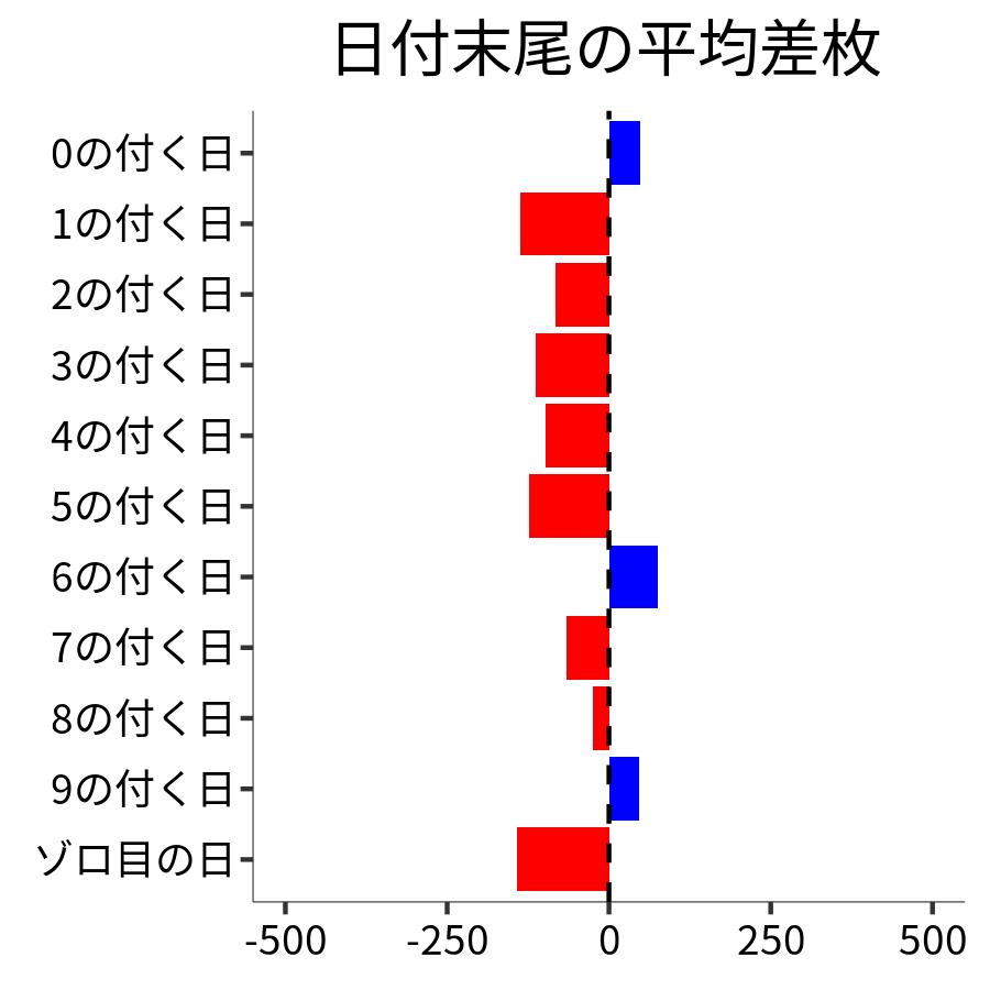 日付末尾ごとの平均差枚