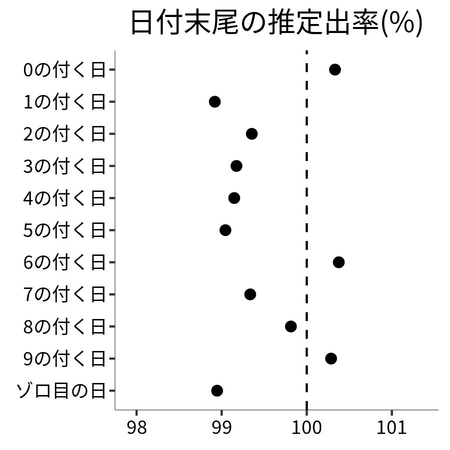 日付末尾ごとの出率