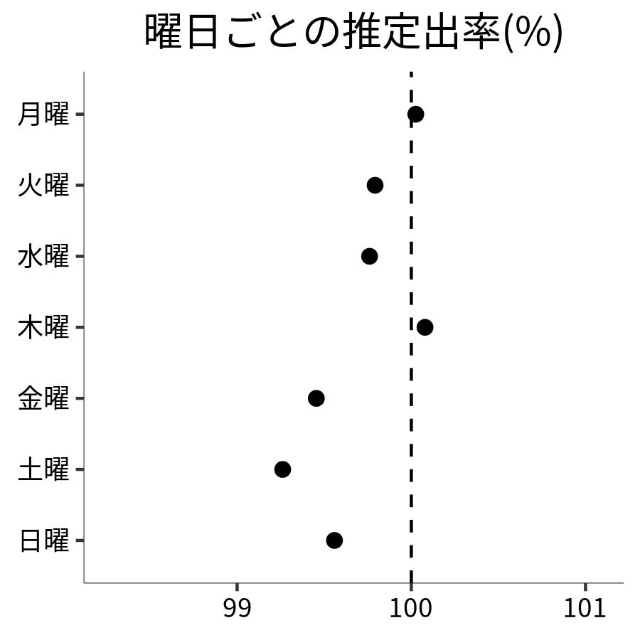 曜日ごとの出率