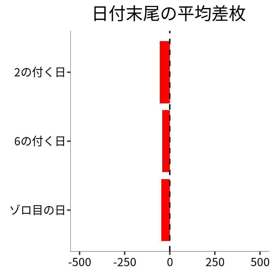 日付末尾ごとの平均差枚