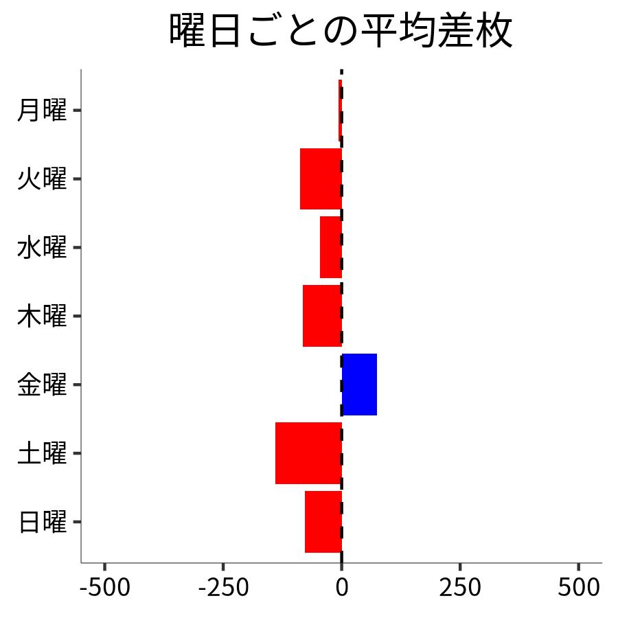 曜日ごとの平均差枚