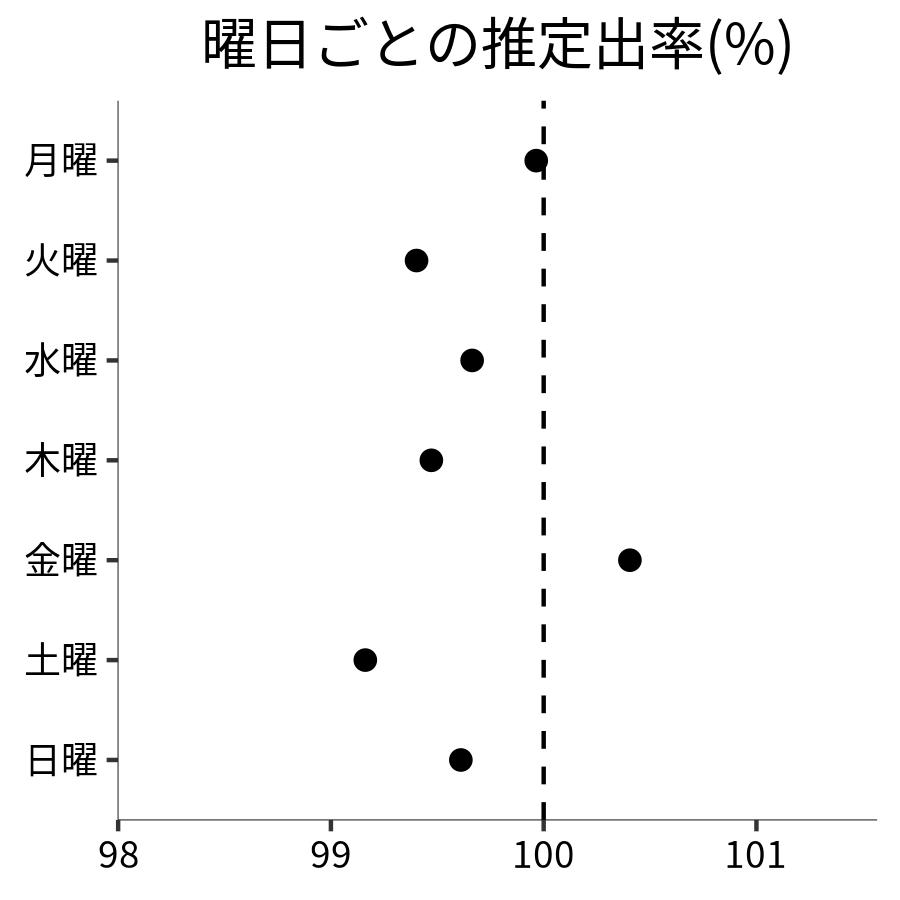曜日ごとの出率