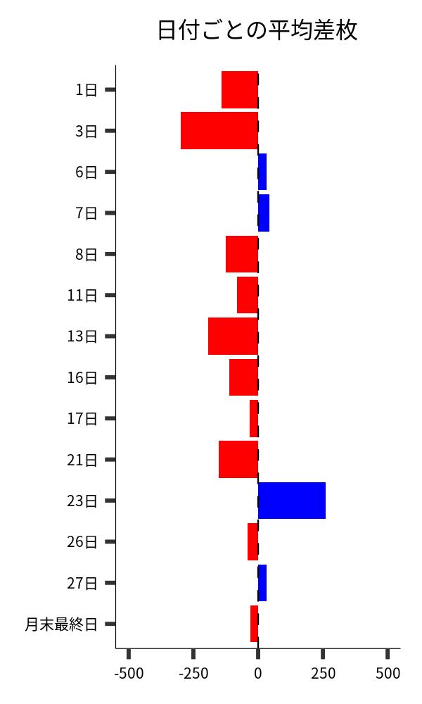 日付ごとの平均差枚
