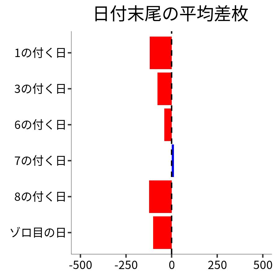 日付末尾ごとの平均差枚
