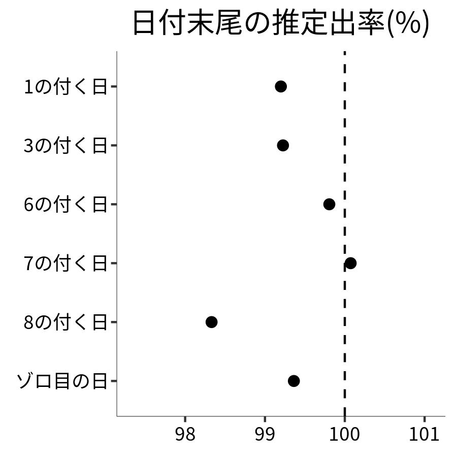 日付末尾ごとの出率