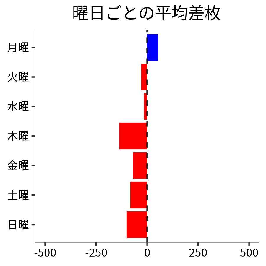 曜日ごとの平均差枚