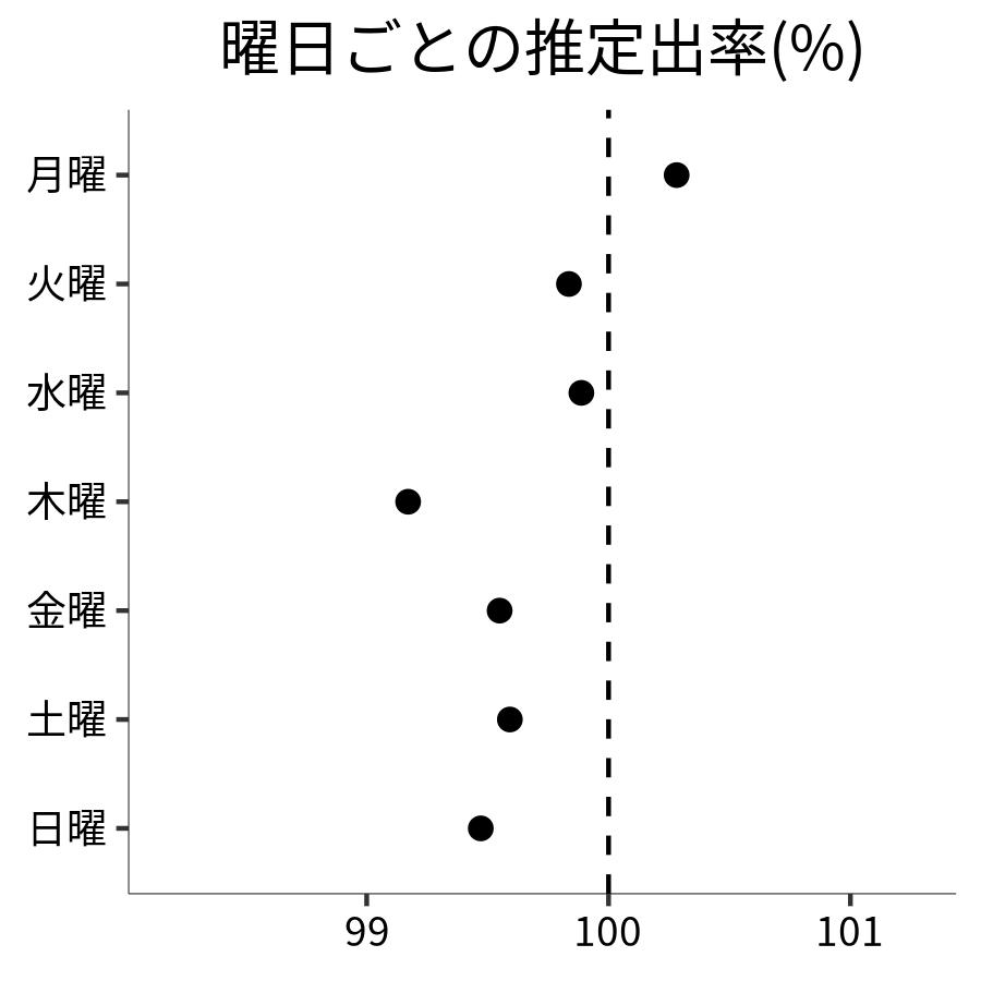 曜日ごとの出率