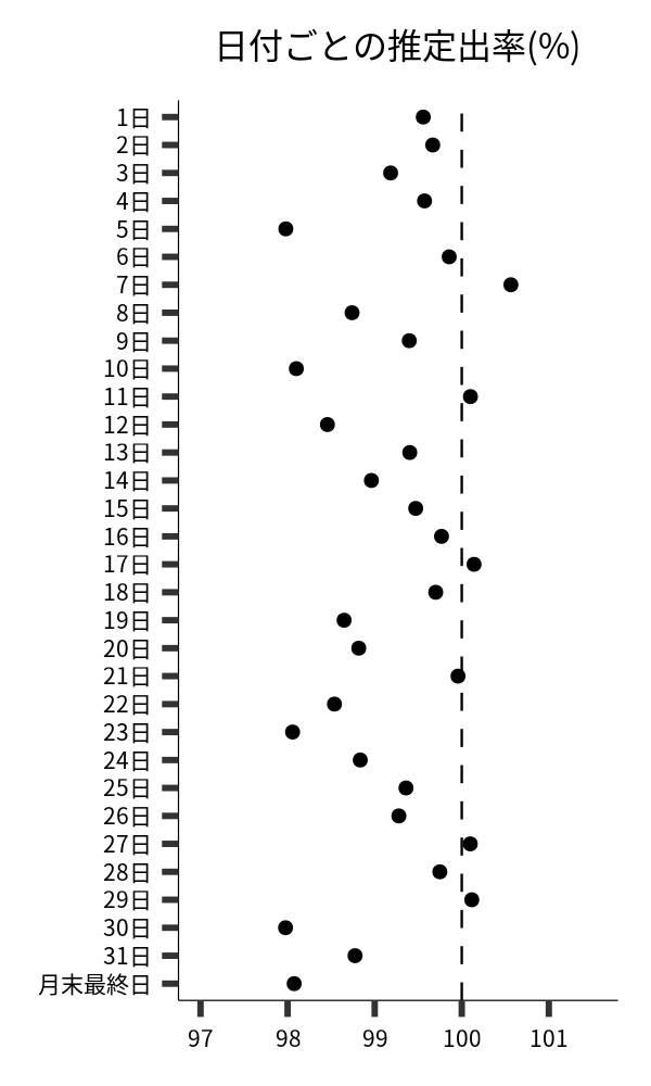 日付ごとの出率