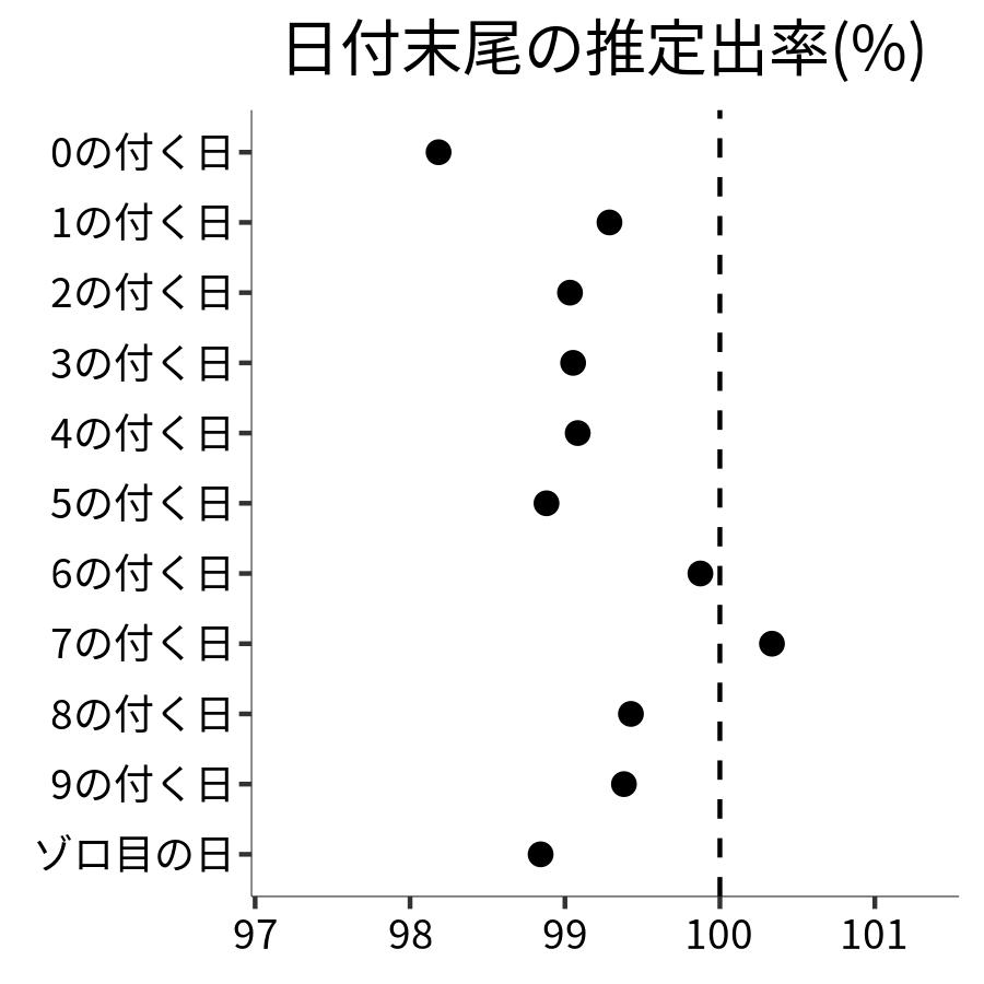 日付末尾ごとの出率