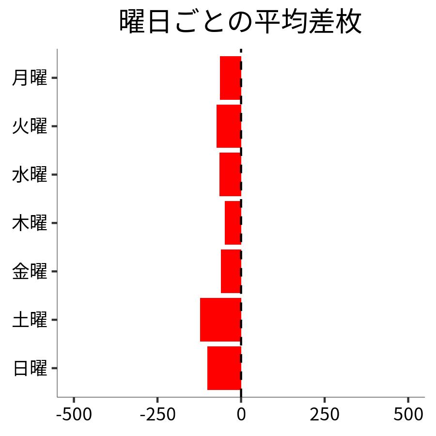 曜日ごとの平均差枚