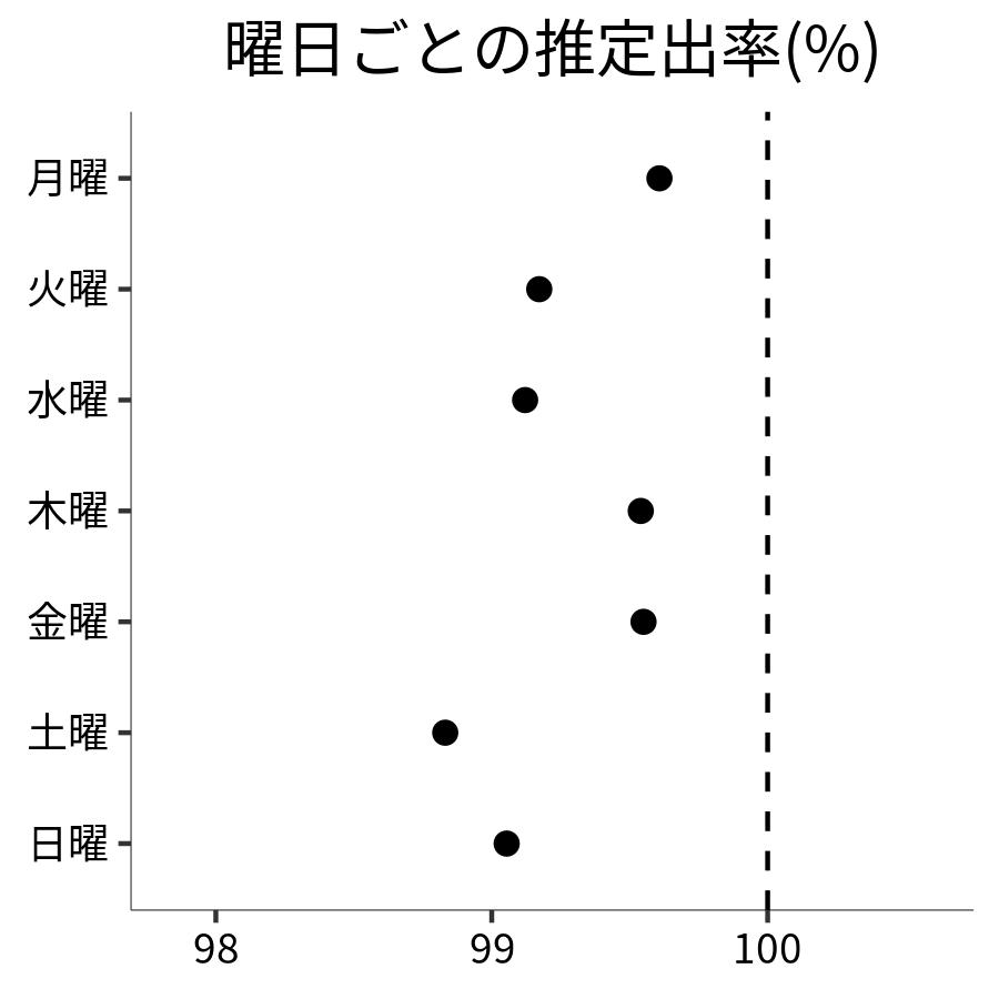 曜日ごとの出率