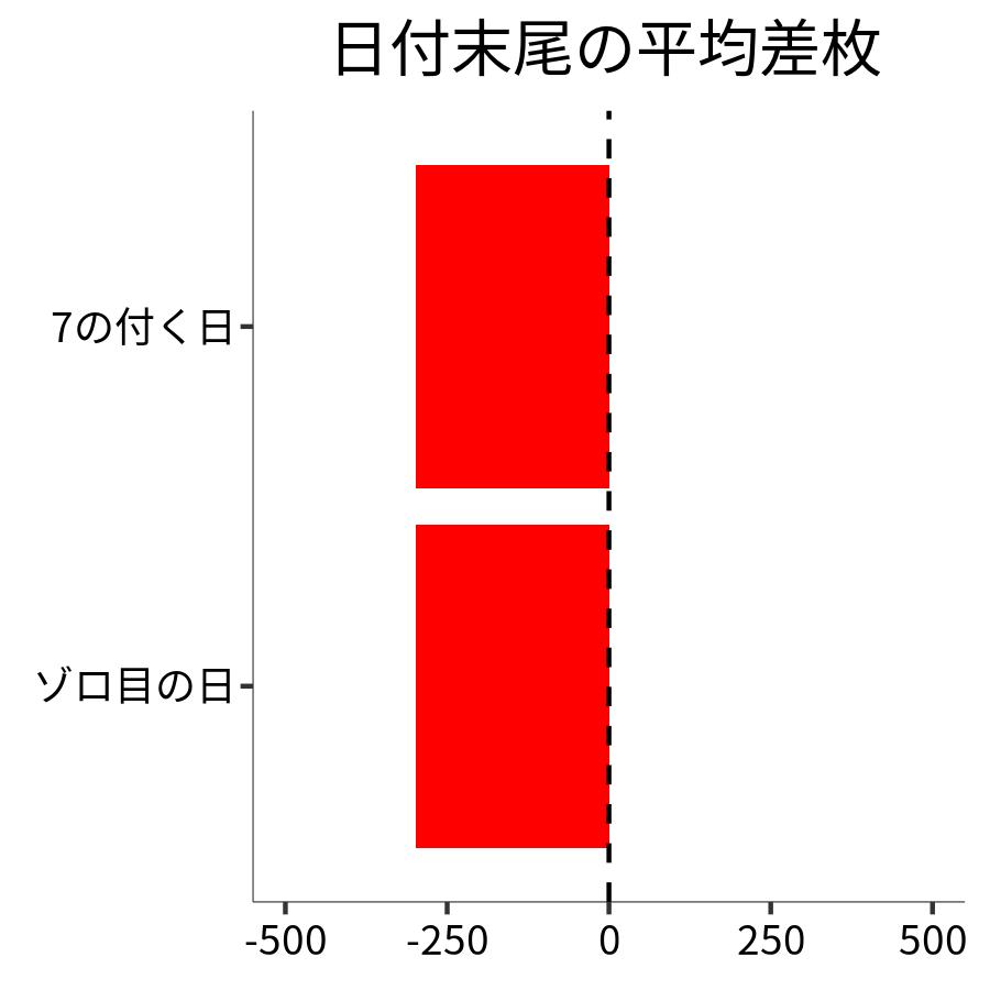 日付末尾ごとの平均差枚