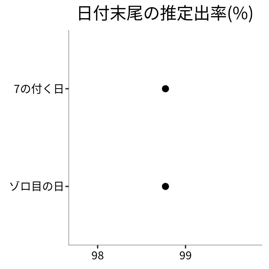 日付末尾ごとの出率