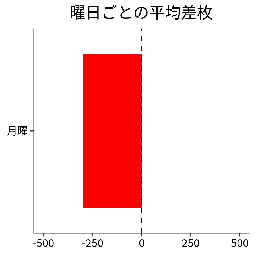 曜日ごとの平均差枚