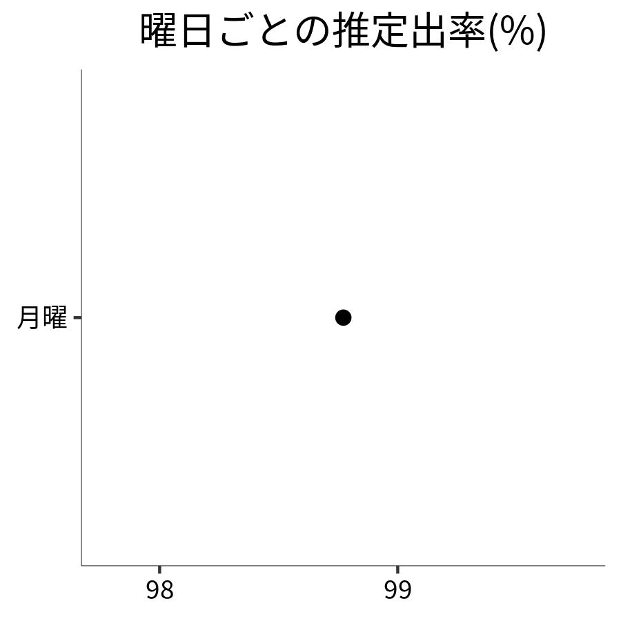 曜日ごとの出率