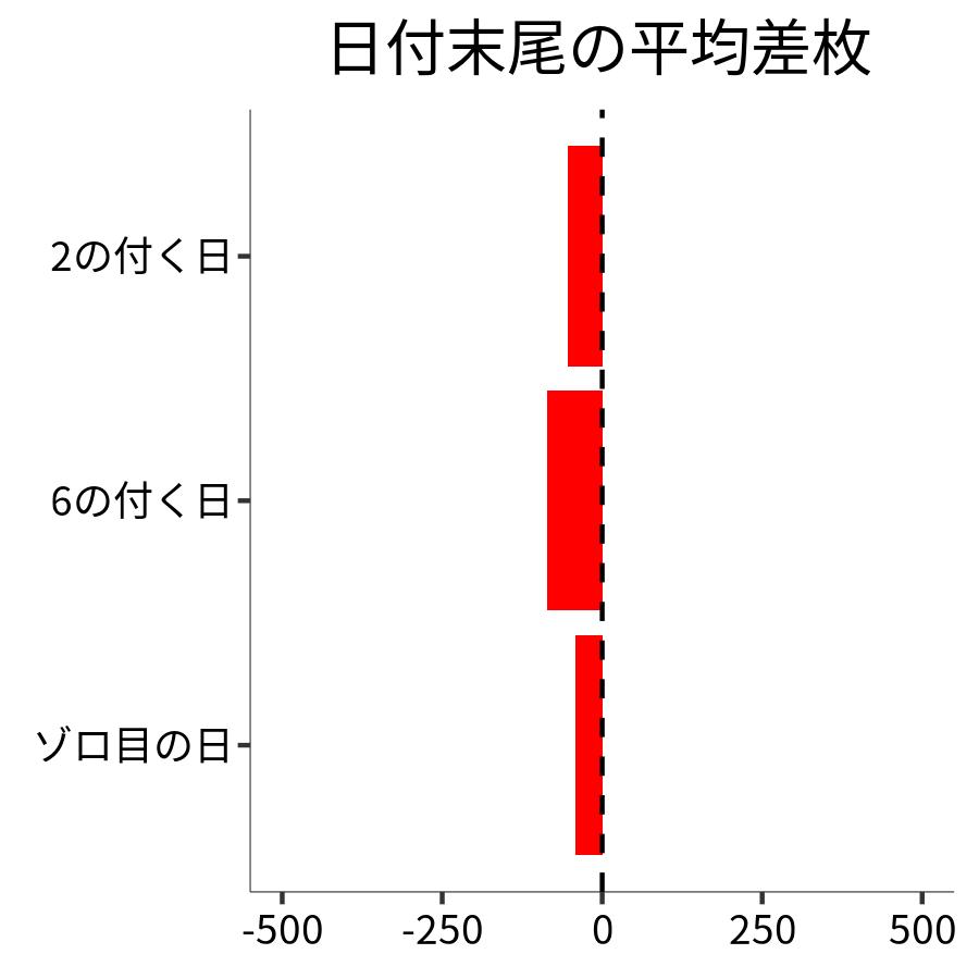 日付末尾ごとの平均差枚