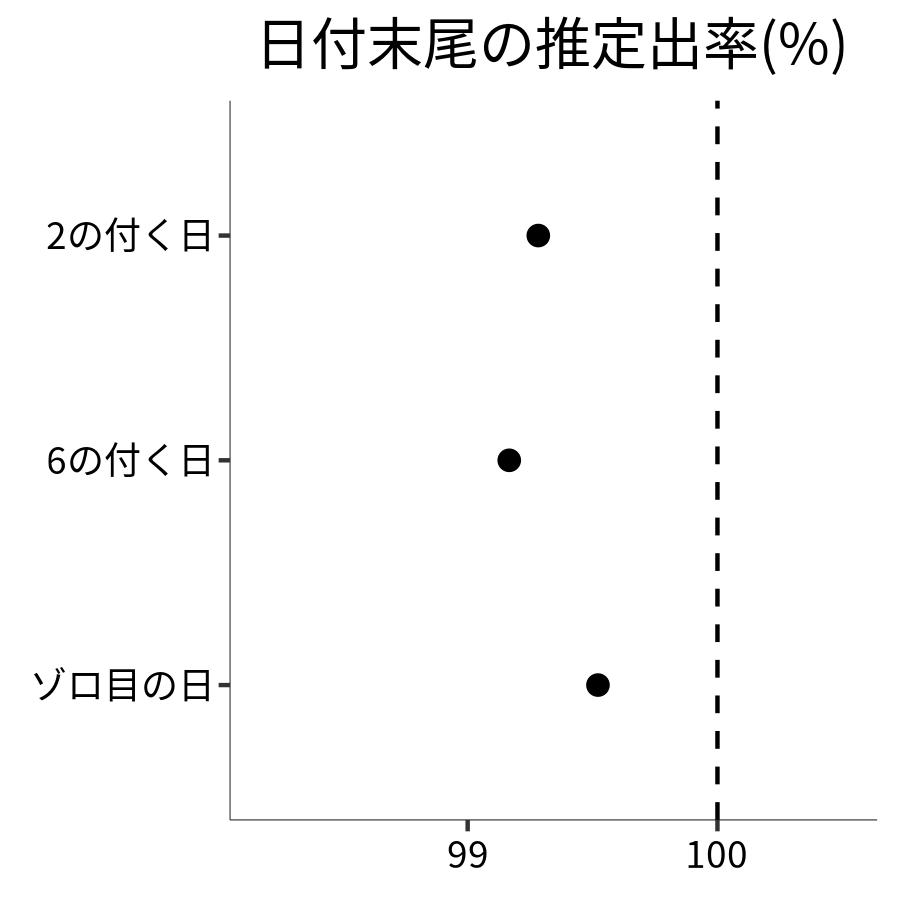 日付末尾ごとの出率