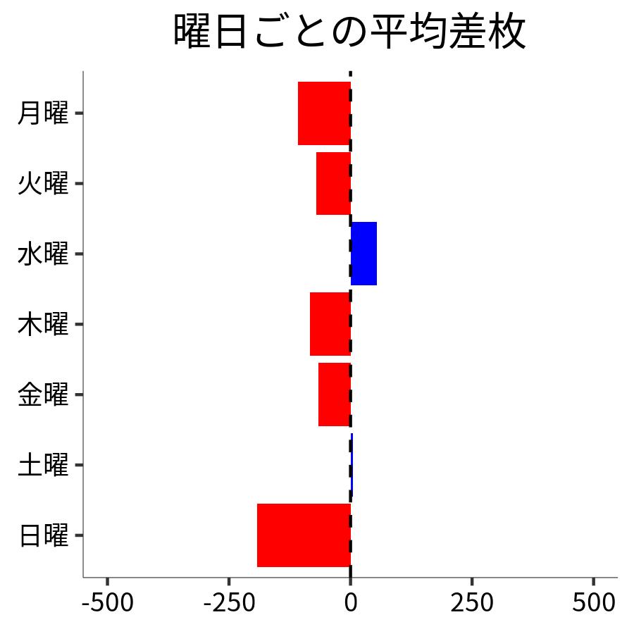 曜日ごとの平均差枚