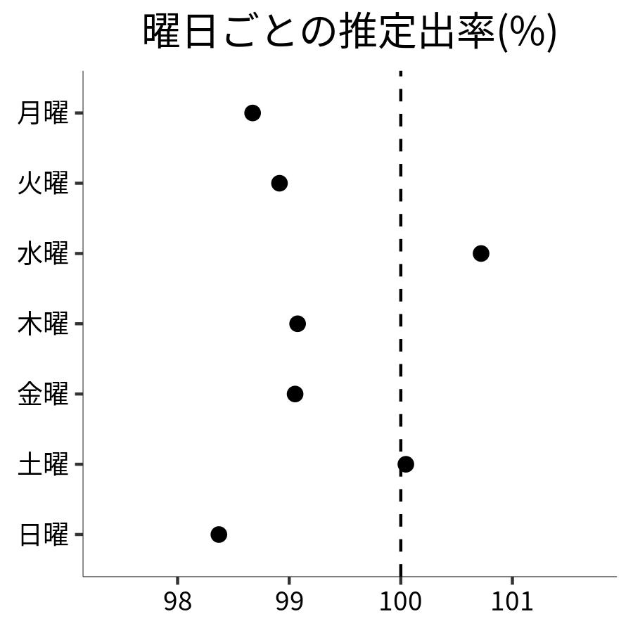 曜日ごとの出率