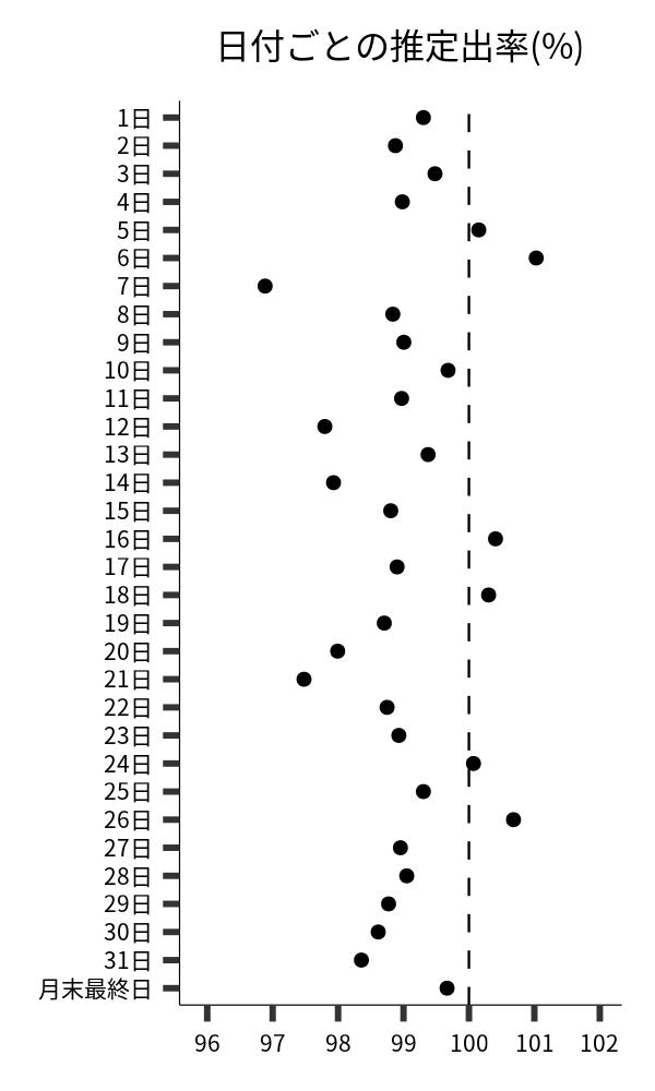 日付ごとの出率