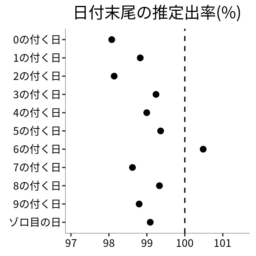 日付末尾ごとの出率