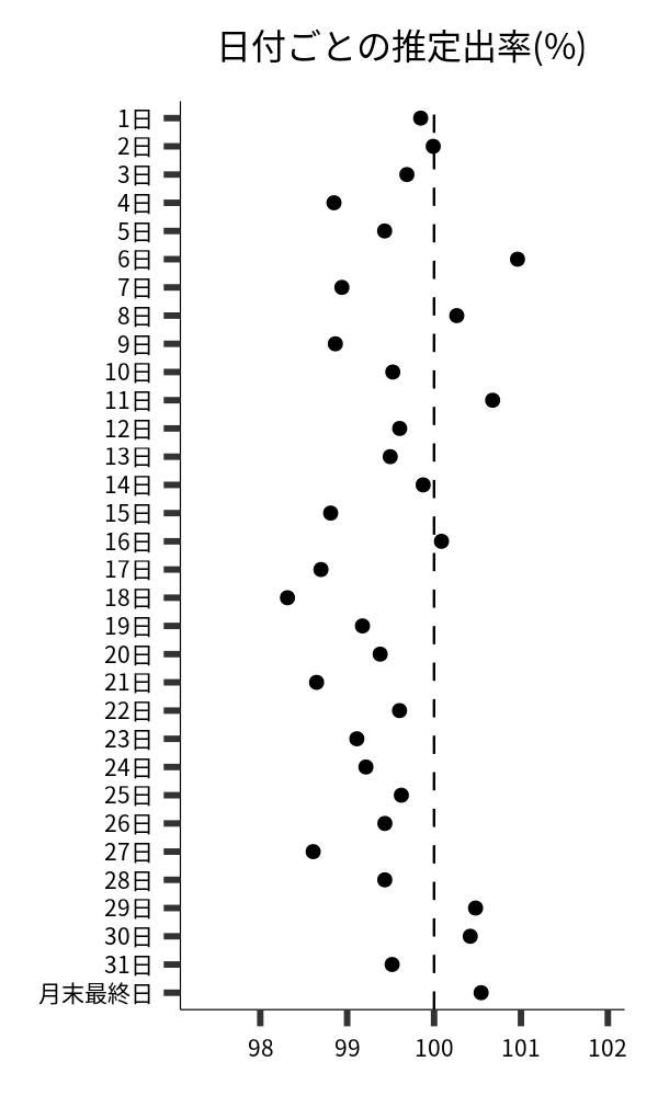 日付ごとの出率