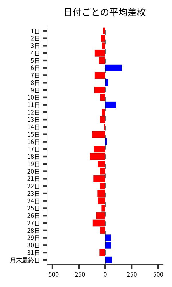 日付ごとの平均差枚