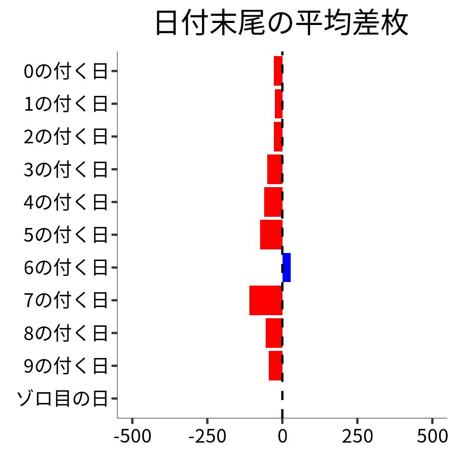 日付末尾ごとの平均差枚
