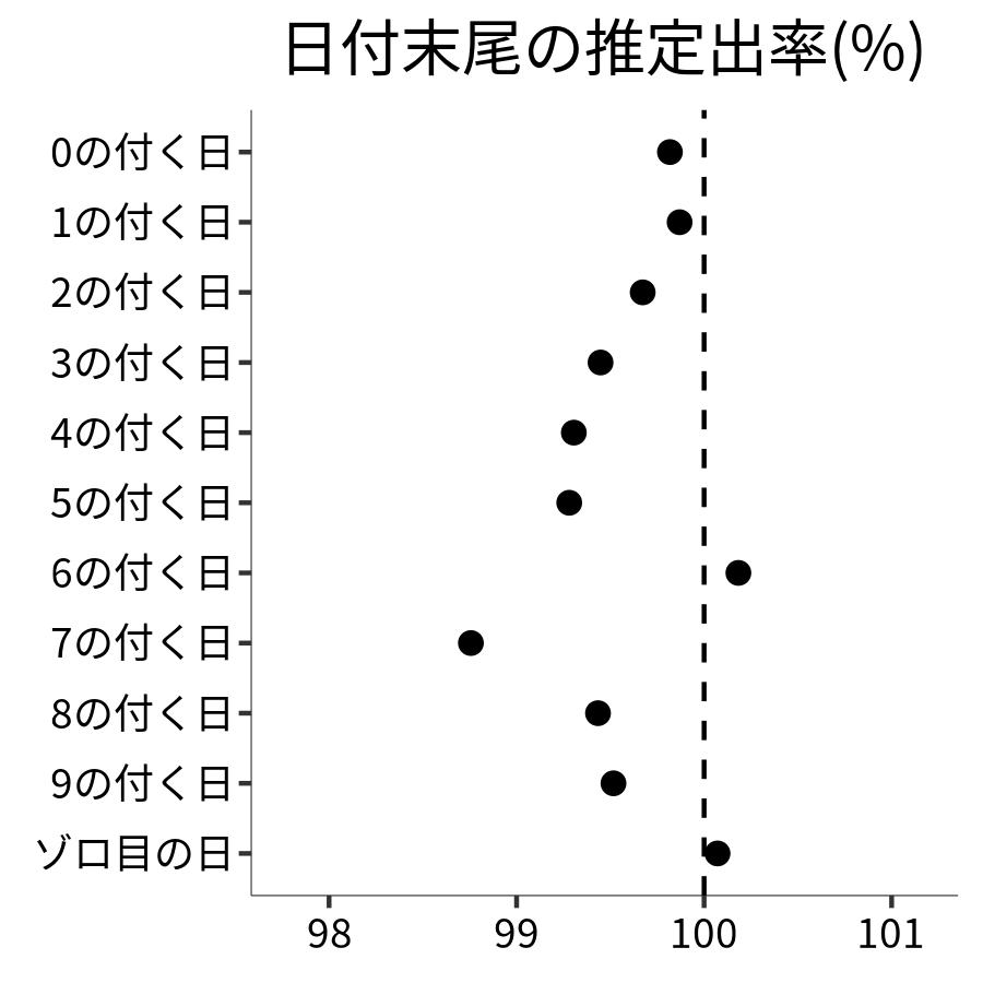 日付末尾ごとの出率