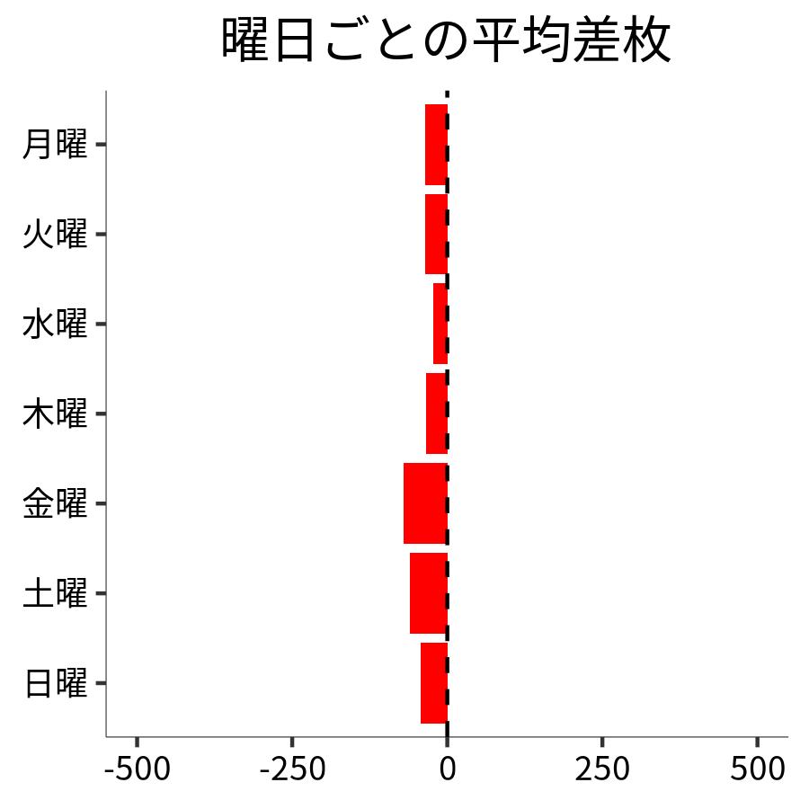 曜日ごとの平均差枚