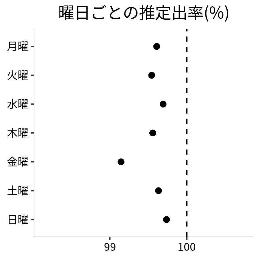 曜日ごとの出率