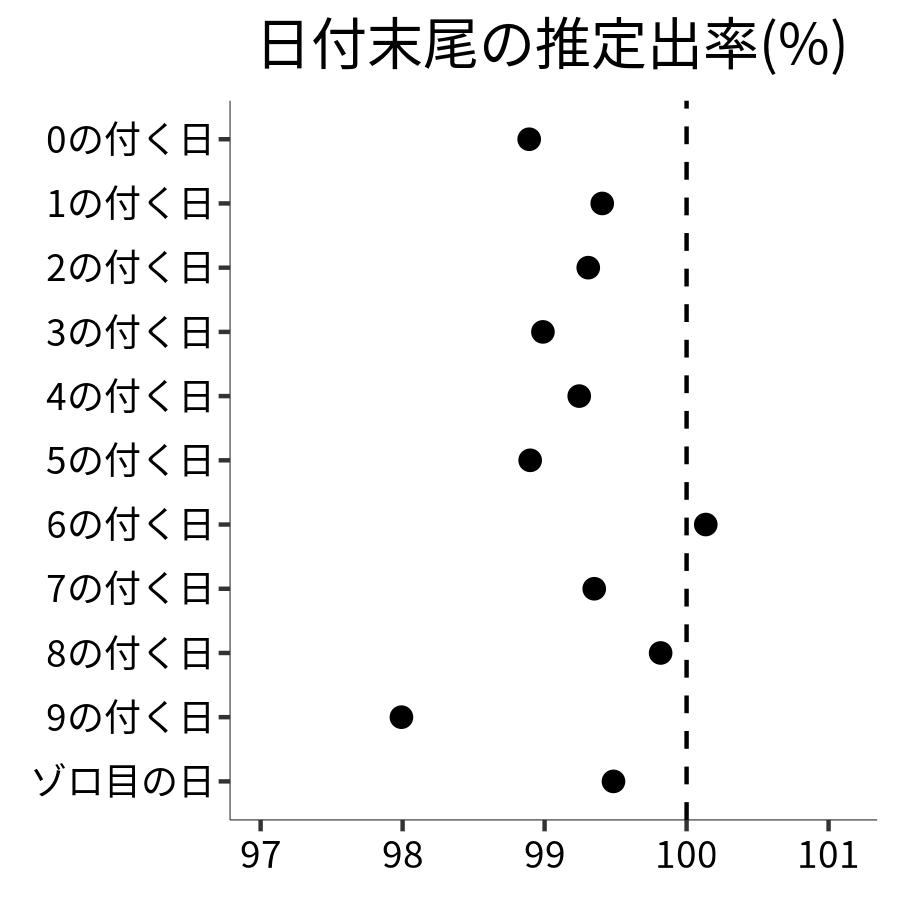 日付末尾ごとの出率