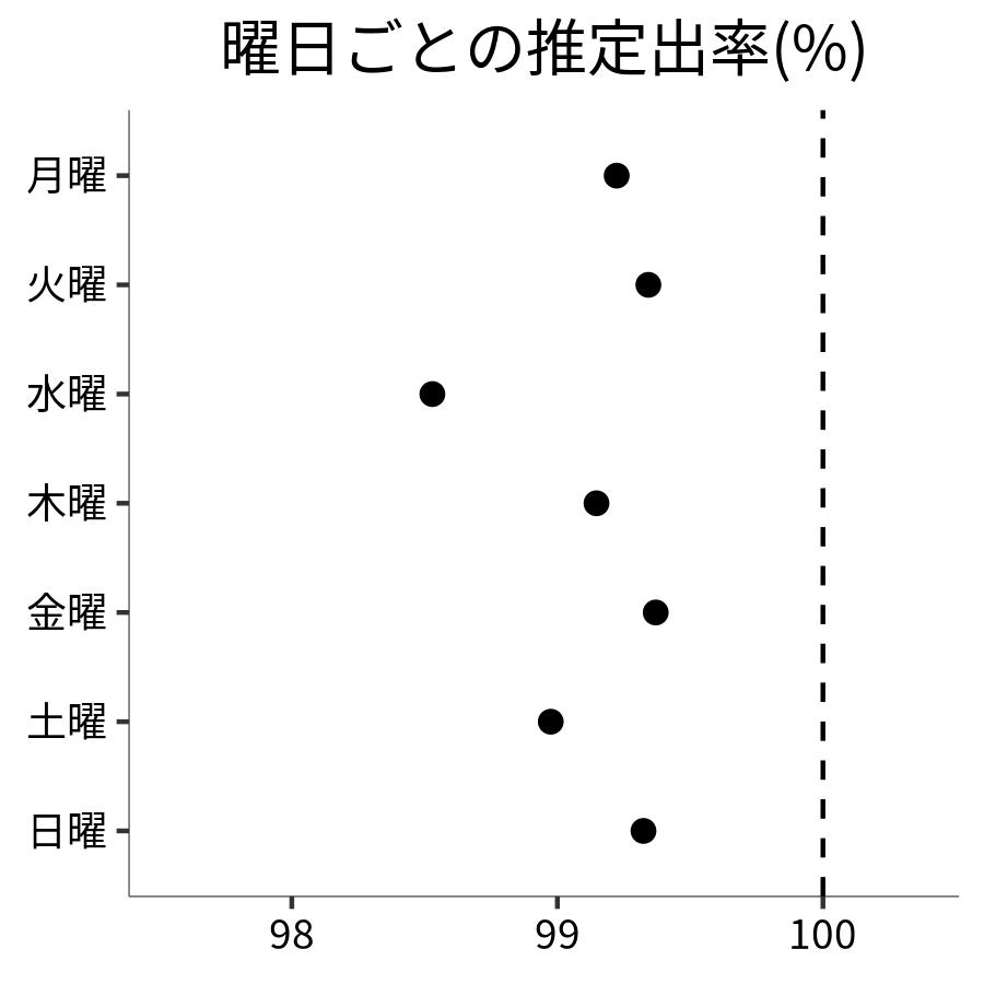 曜日ごとの出率