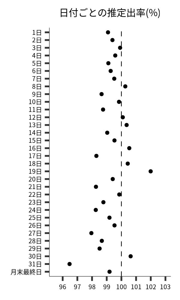 日付ごとの出率