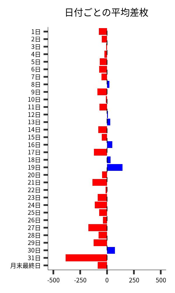 日付ごとの平均差枚