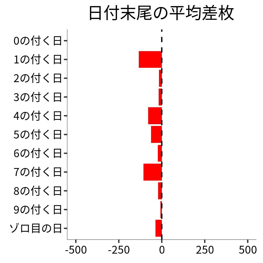 日付末尾ごとの平均差枚