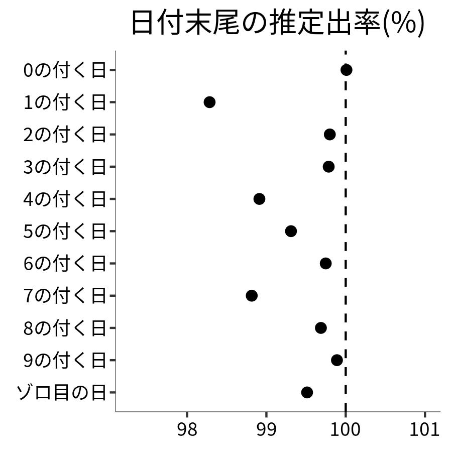 日付末尾ごとの出率
