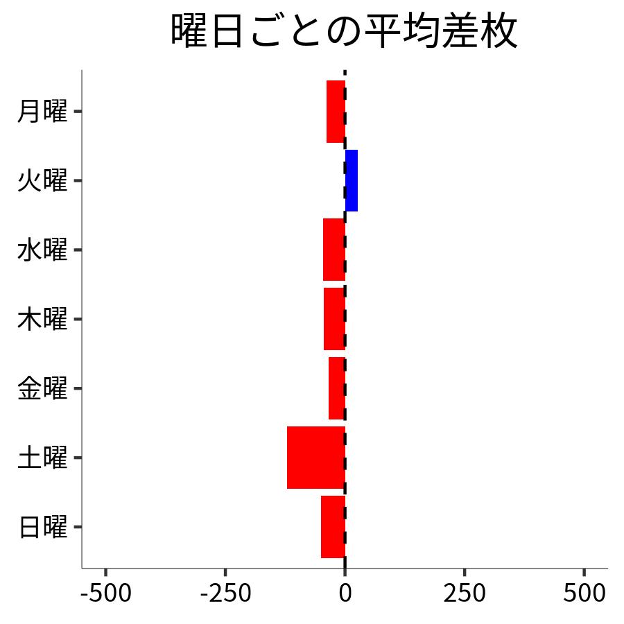 曜日ごとの平均差枚