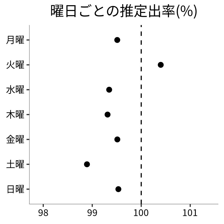 曜日ごとの出率