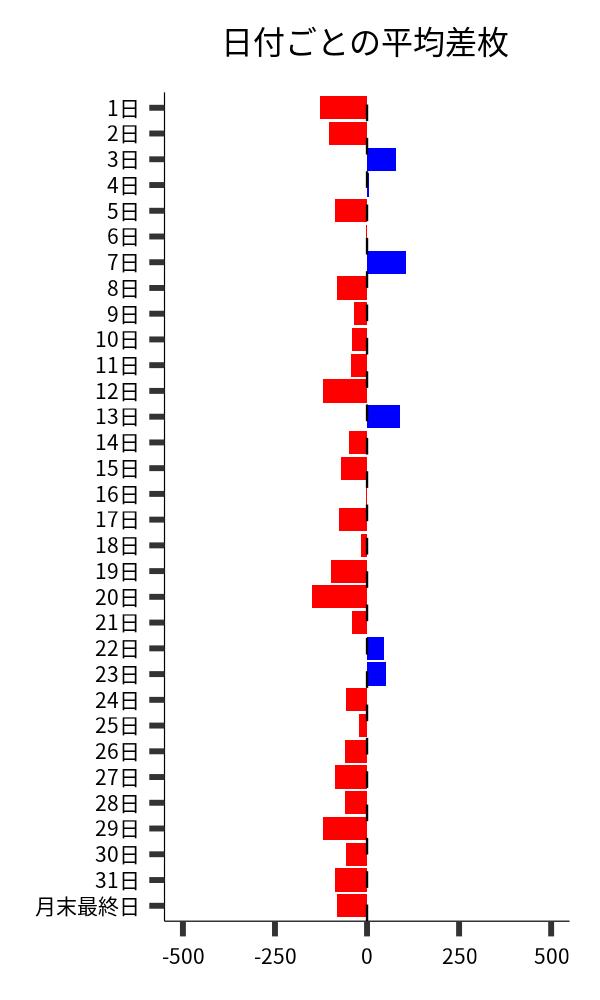 日付ごとの平均差枚